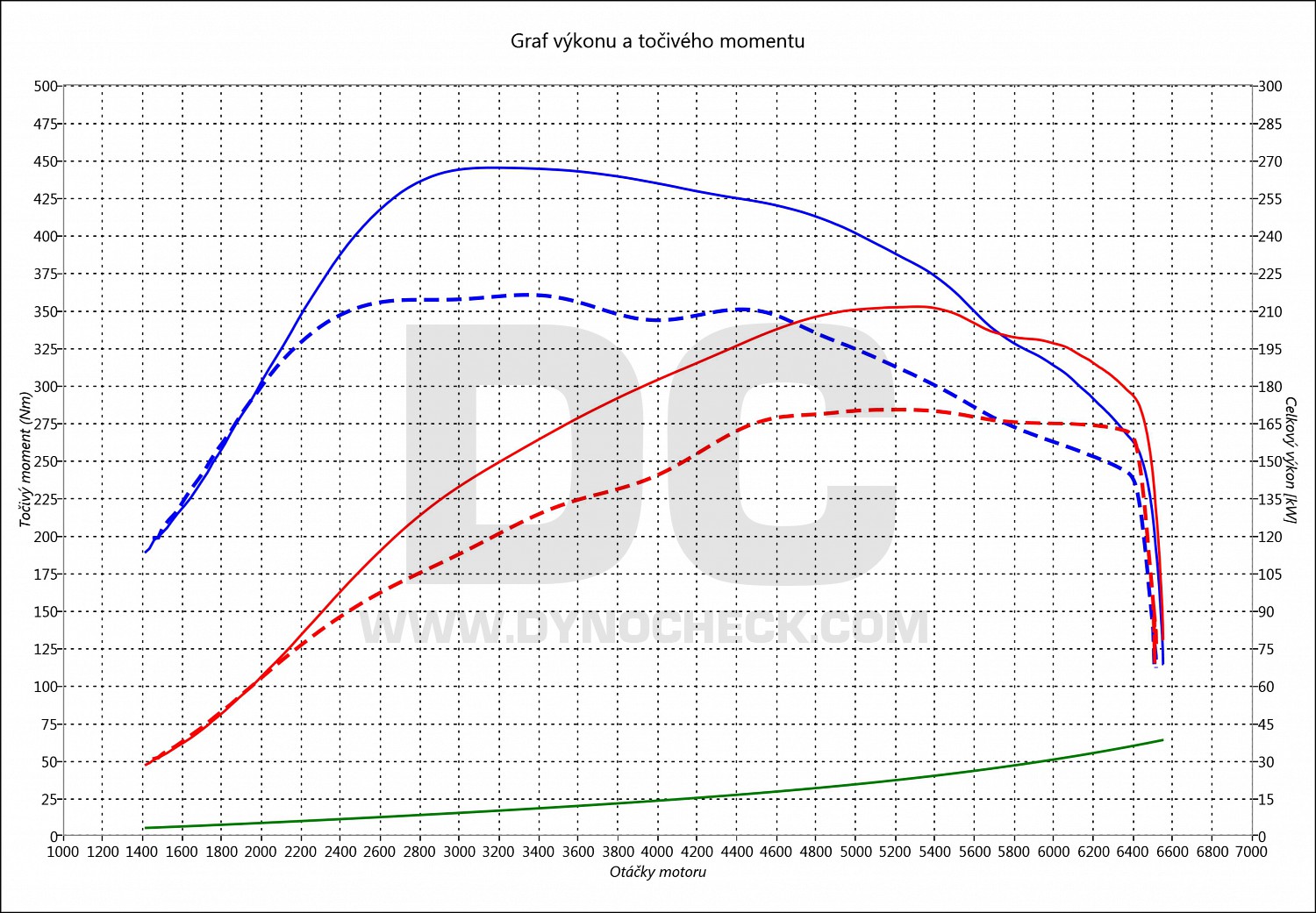 dyno graph development Q3 2.0 TFSI 162