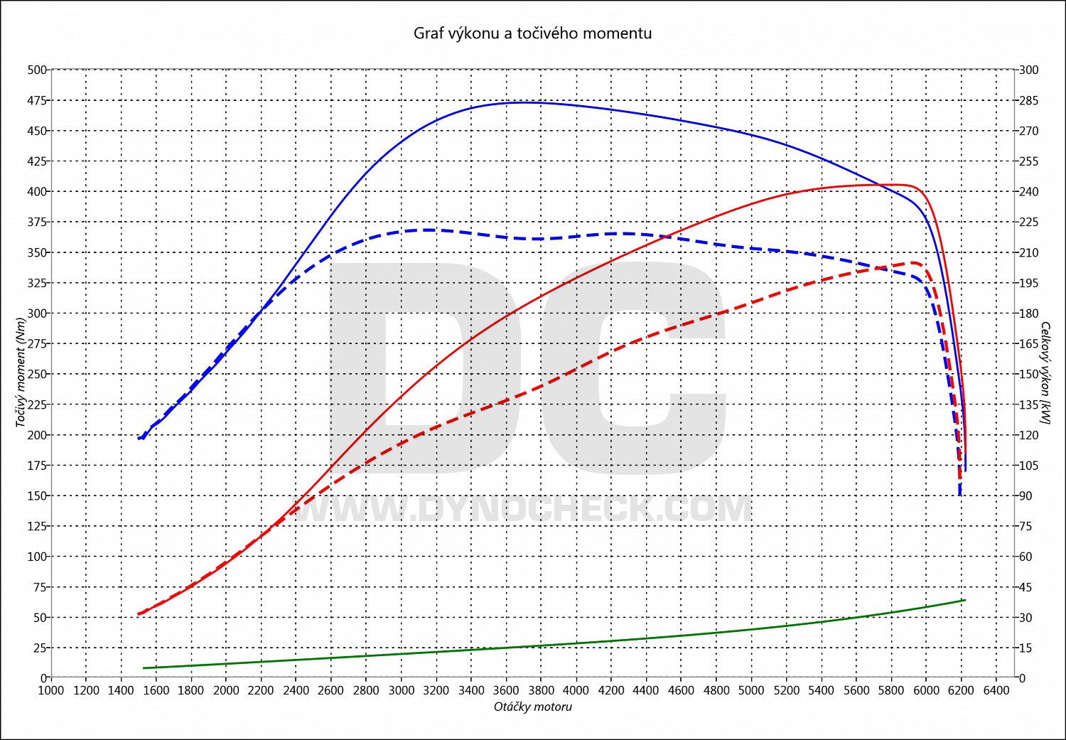 dyno graph development Superb 2.0 TSI 206