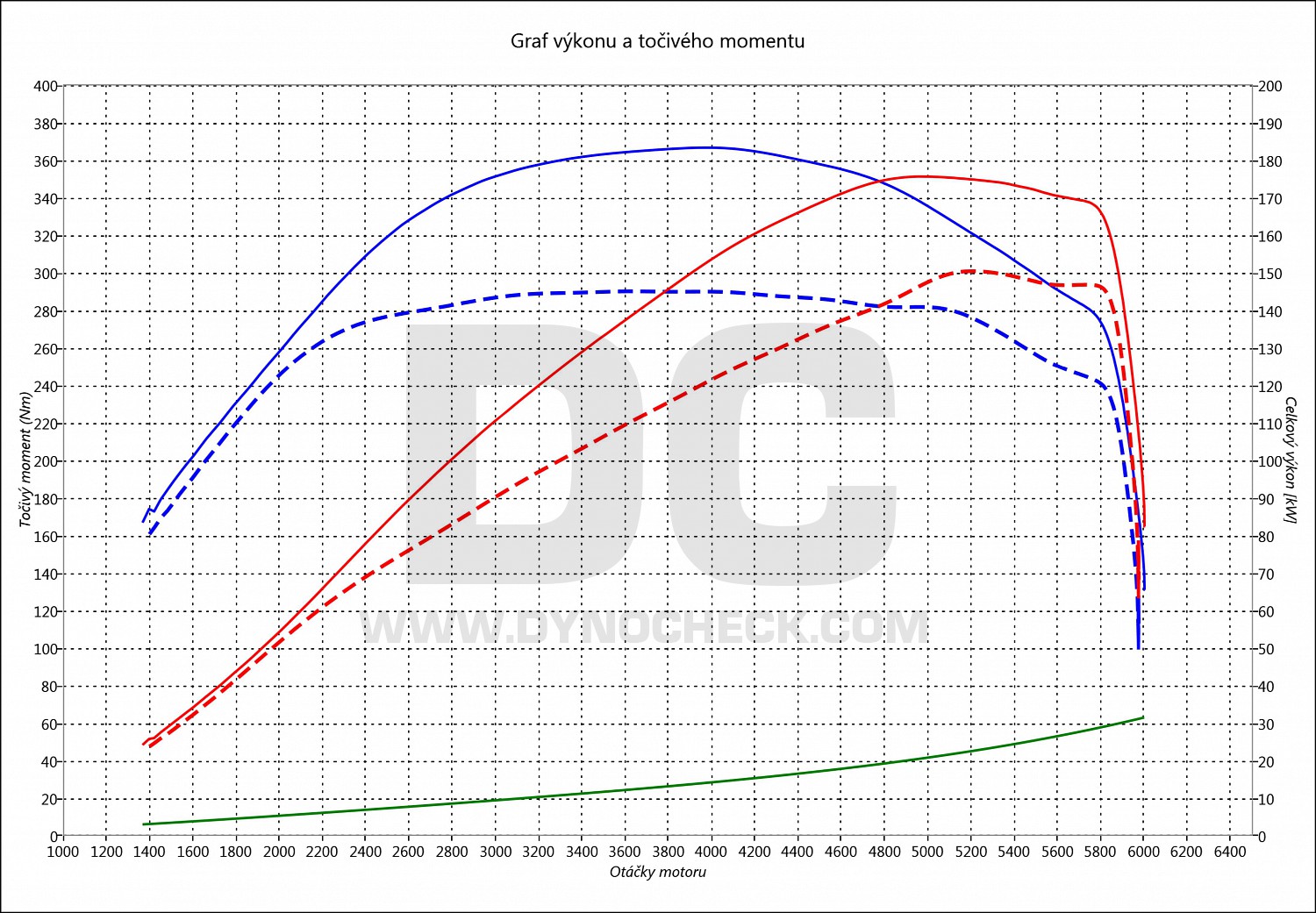 dyno graph development Scirocco 2.0 TSI 147