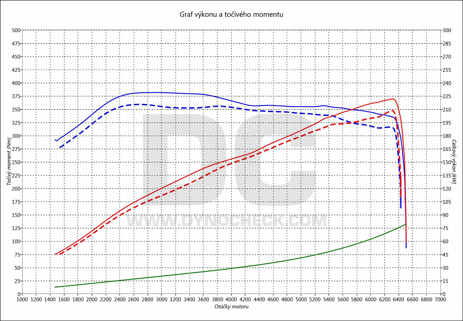 dyno graph development CC 3.6 FSI 220