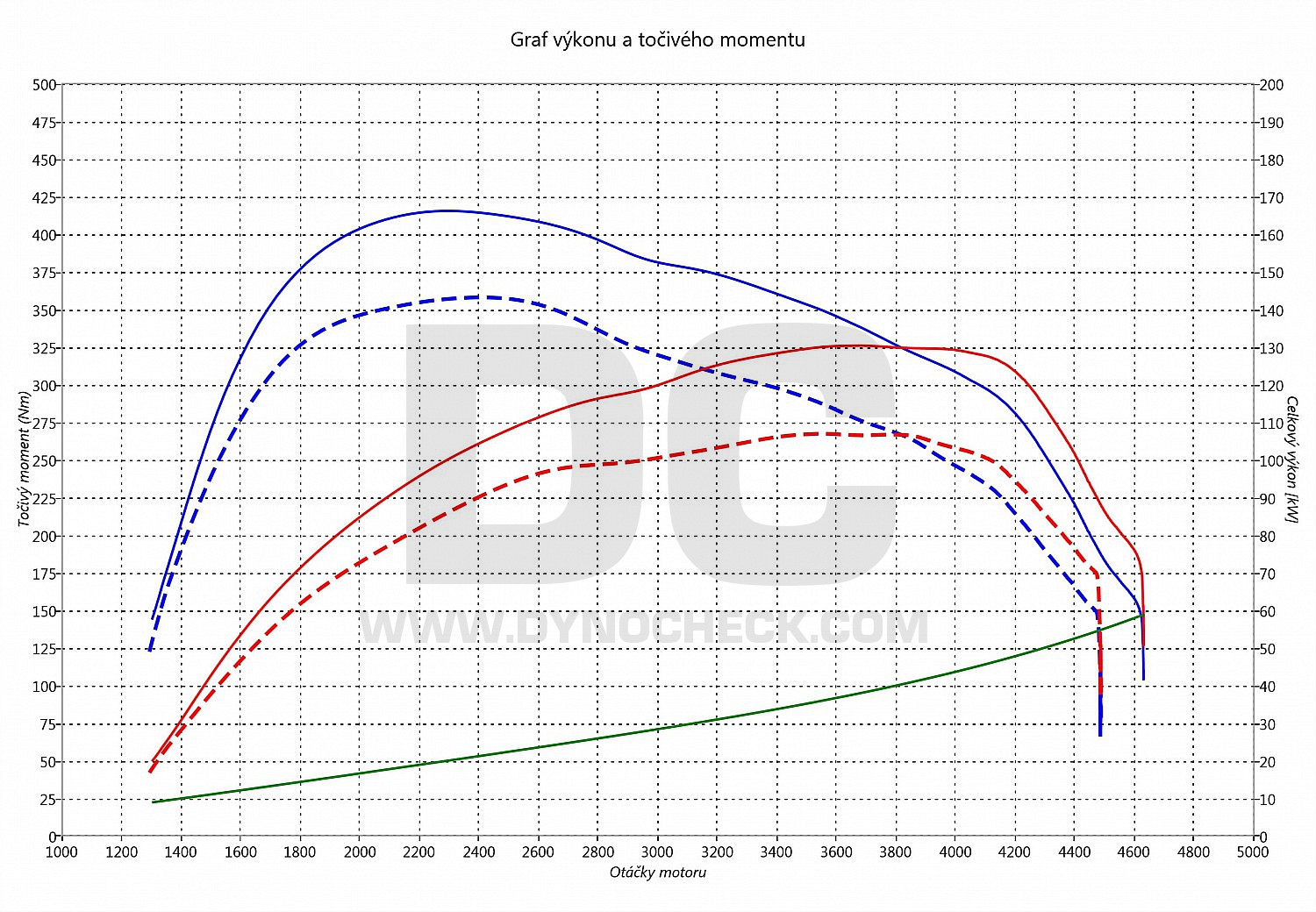 dyno graph development Ranger 2.2 TDCI 110