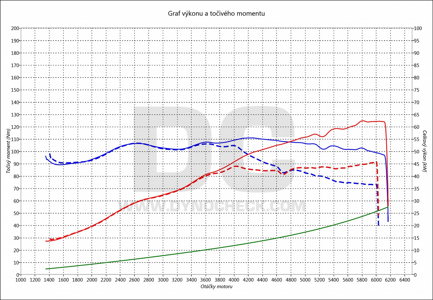 dyno graph development Fiesta 1.25i 44