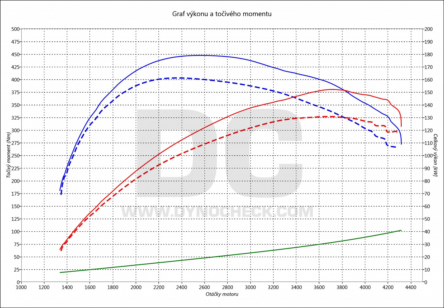 dyno graph development Mondeo 2.0 TDCI 132