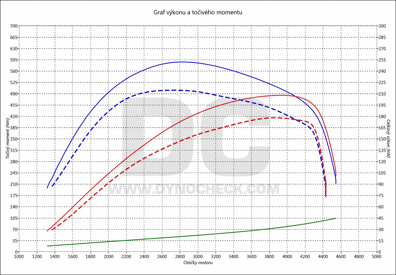 dyno graph development A4 3.0 TDI CR 180