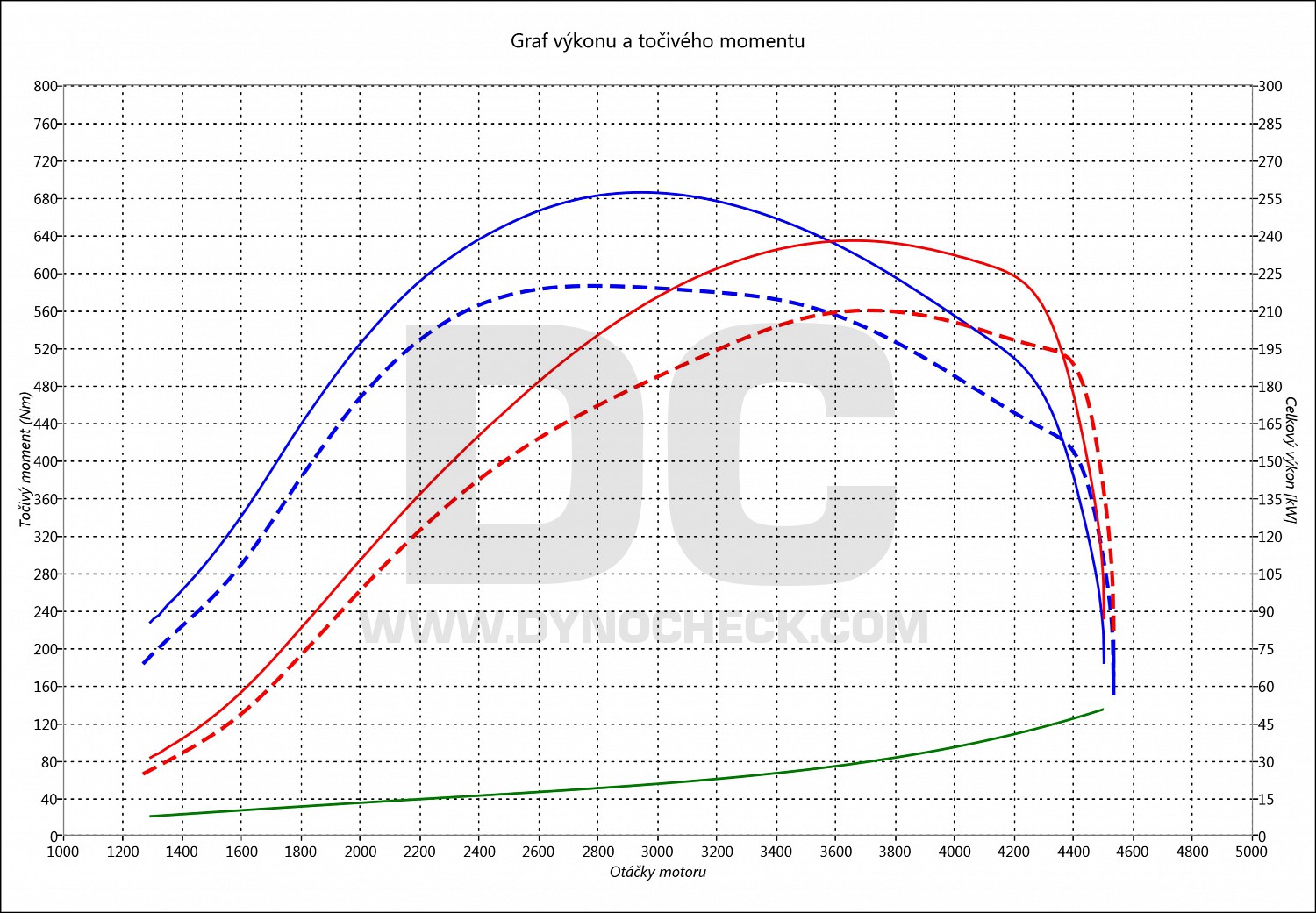 dyno graph development A5 3.0 TDI CR 210