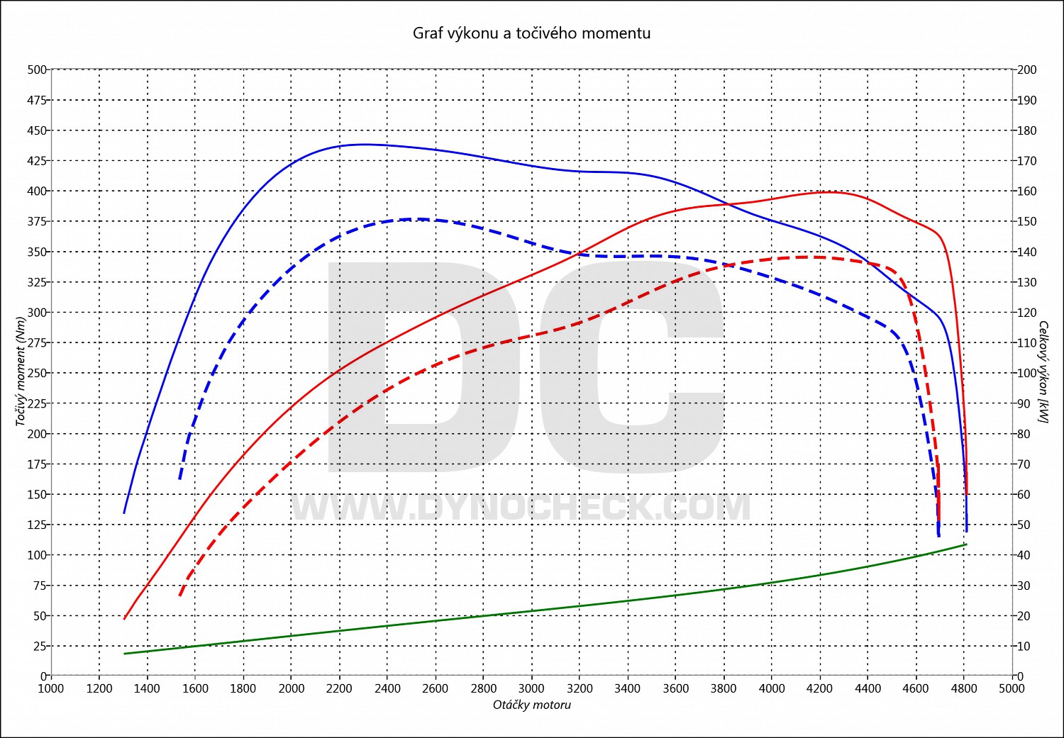 dyno graph development Zafira 2.0 CDTI 143