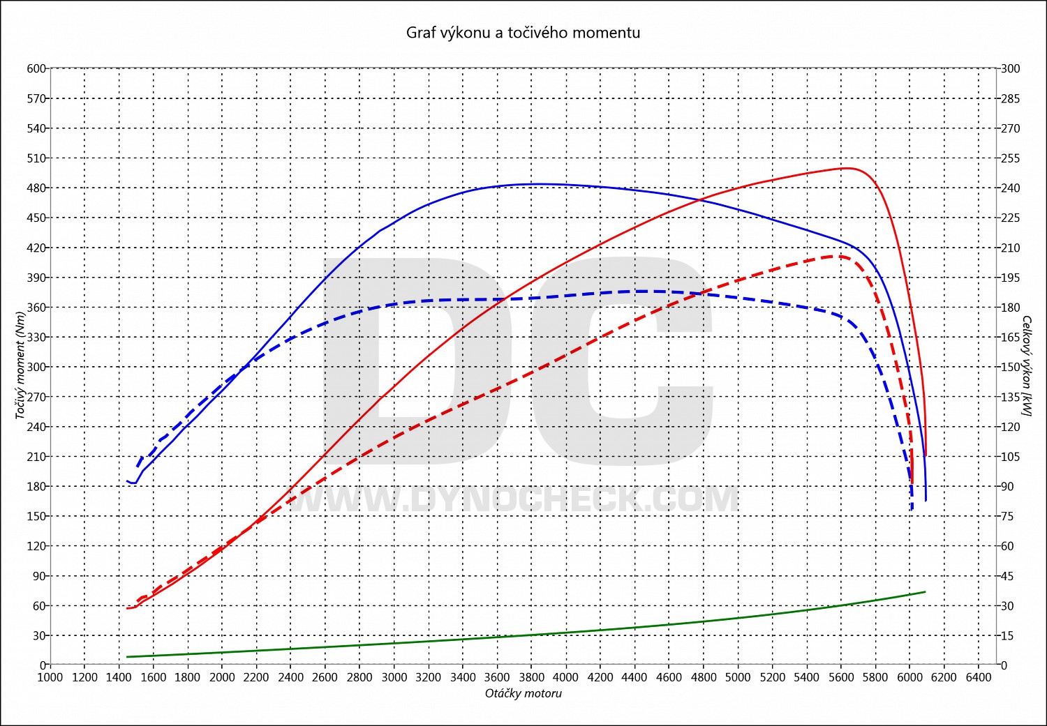 dyno graph development Superb 2.0 TFSI 206