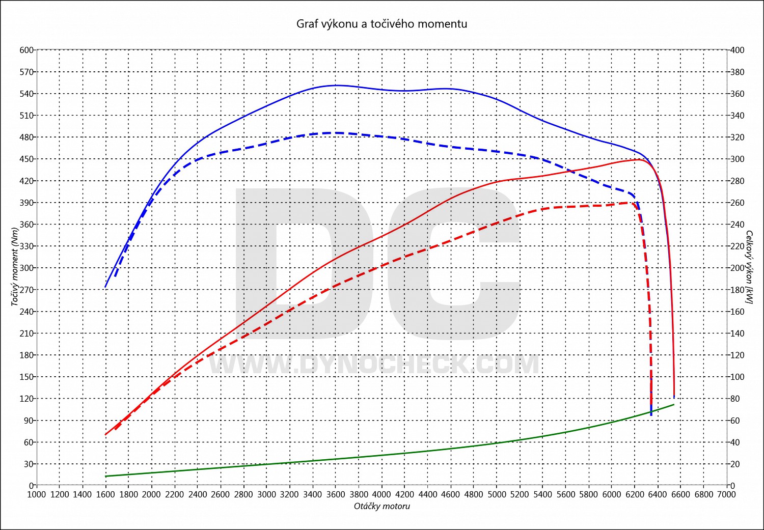 dyno graph development E 400 CGI 245