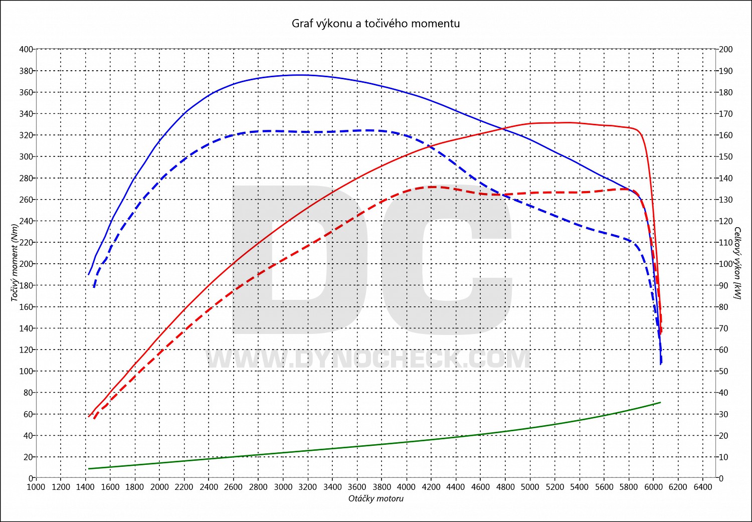 dyno graph development Scirocco 2.0 TSI 132