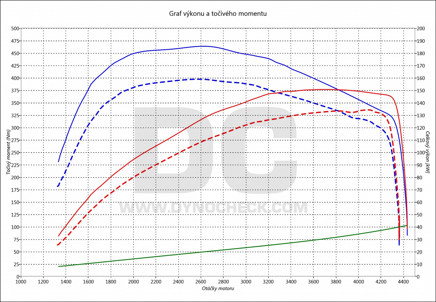 dyno graph development XC90 2.4 D5 136