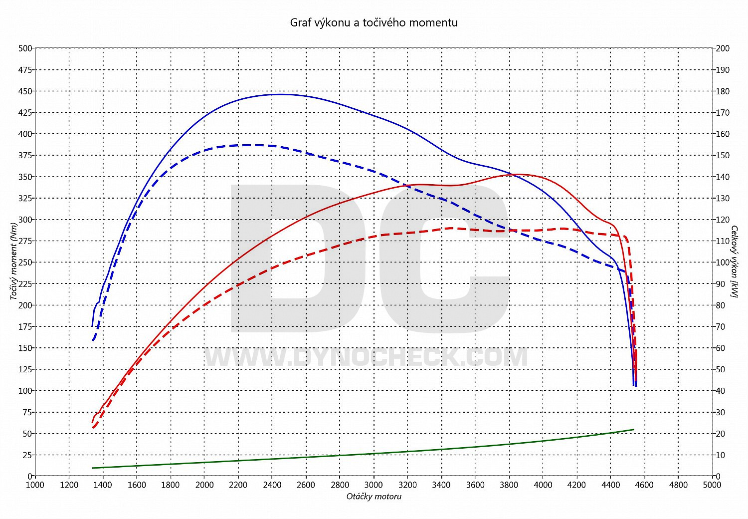 dyno graph development C-Max 2.0 TDCI 110