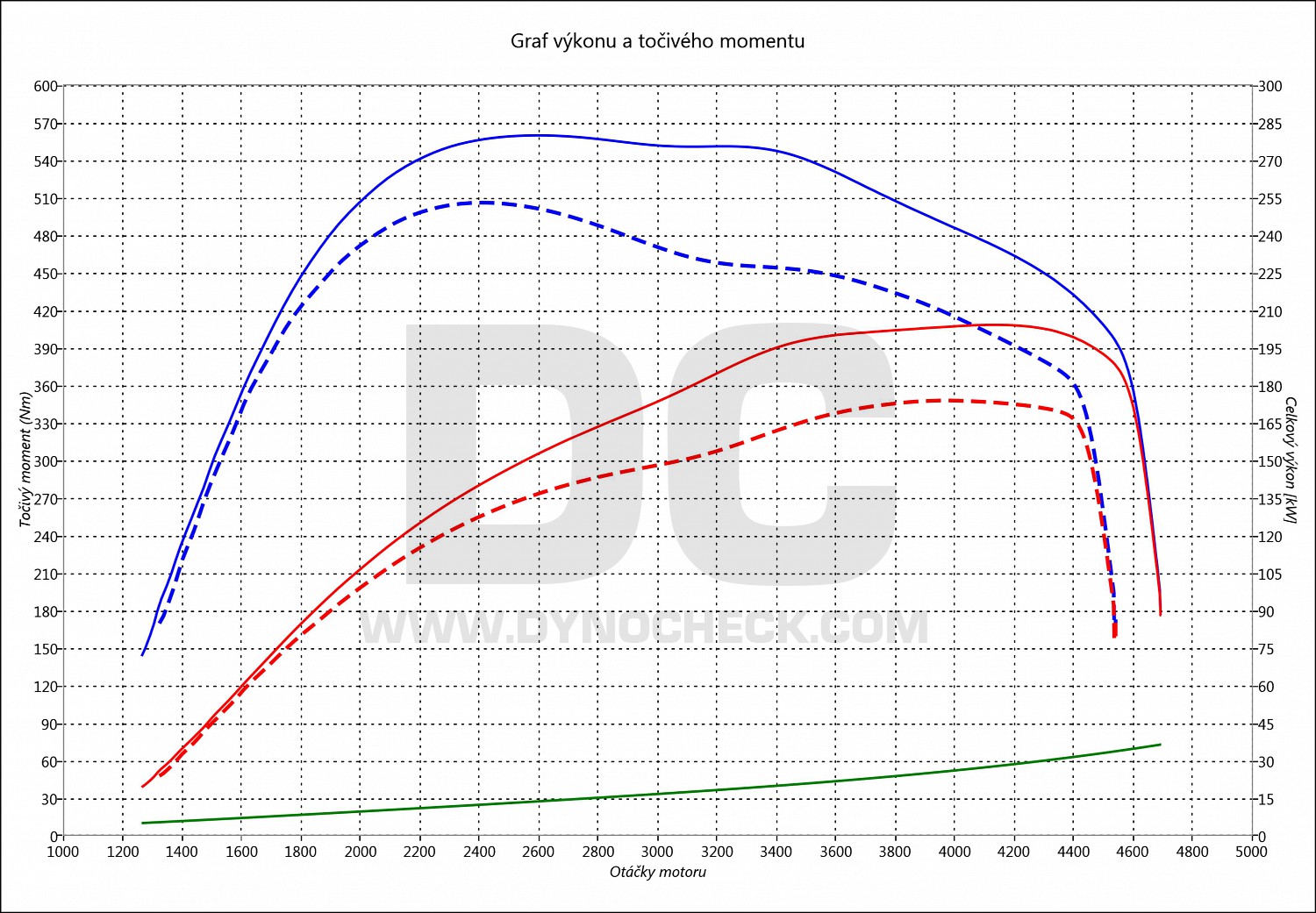 dyno graph development Passat 2.0 Bi-TDI CR 176