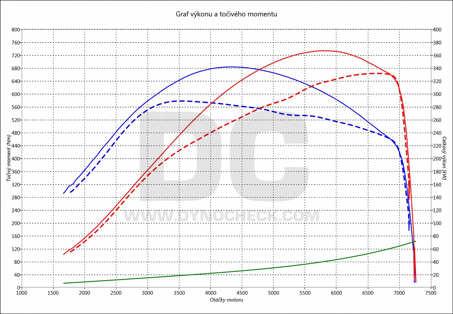 dyno graph development M4 F82 331