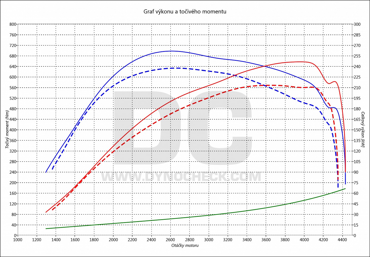 dyno graph development A4 (3.0) 50 TDI CR 210