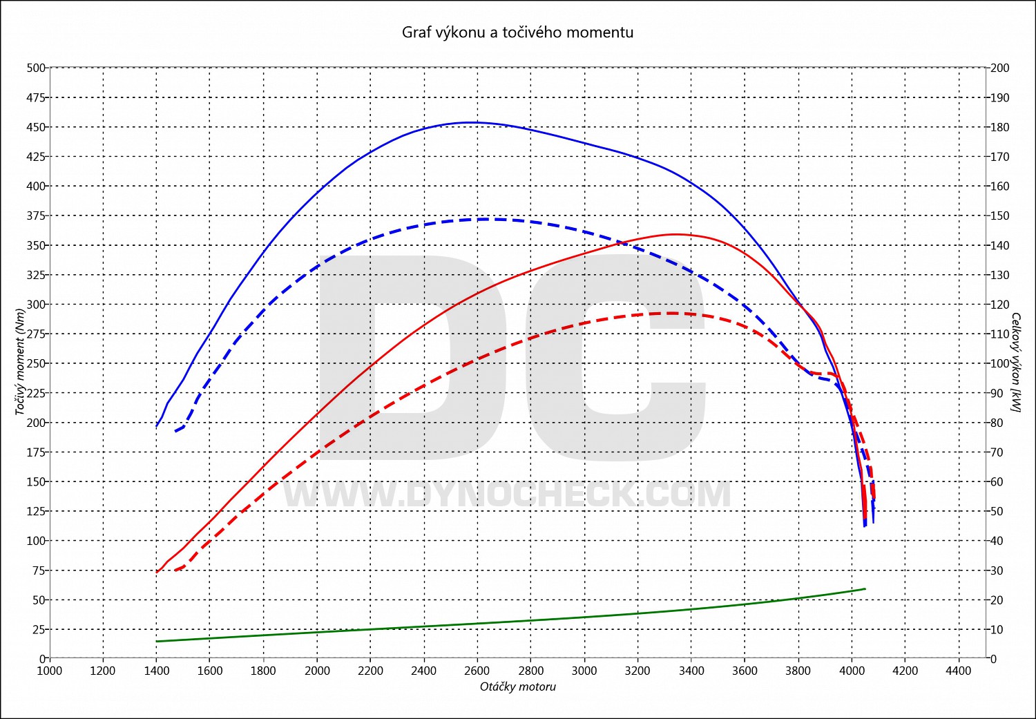 dyno graph development Ducato 2.3 JTD Multijet 118