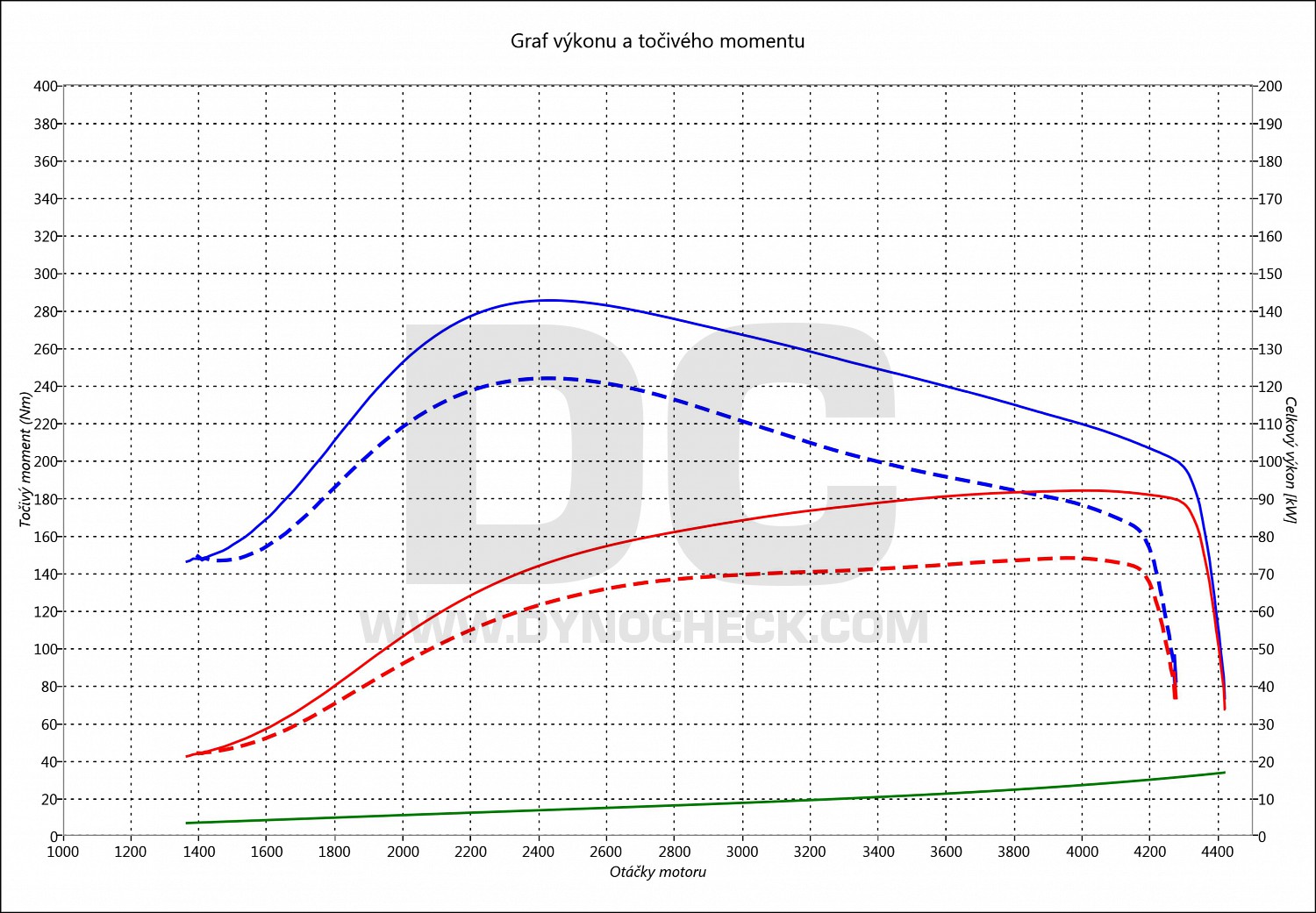 dyno graph development Transit 2.0 TDDI 74