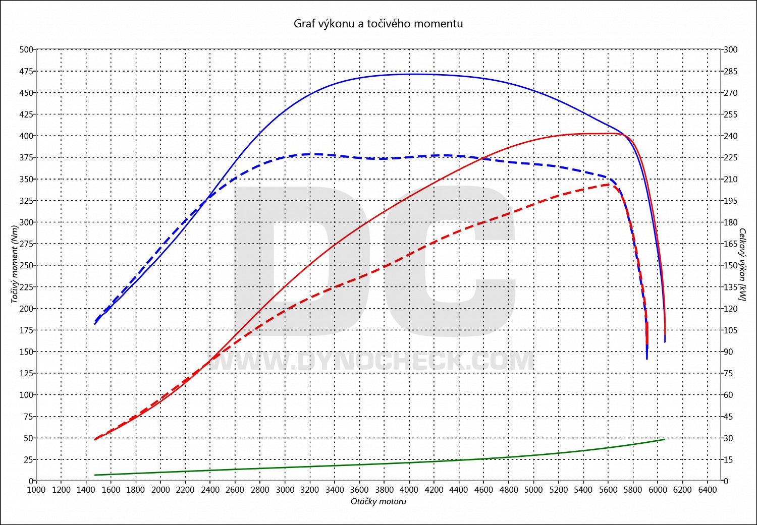 dyno graph development Superb 2.0 TFSI 206