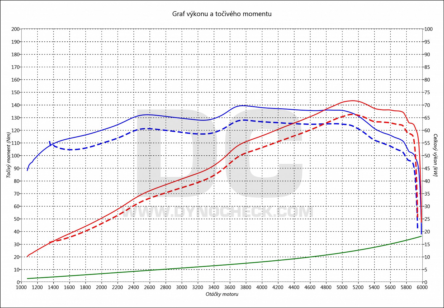 dyno graph development Fabia 1.4 16V 59