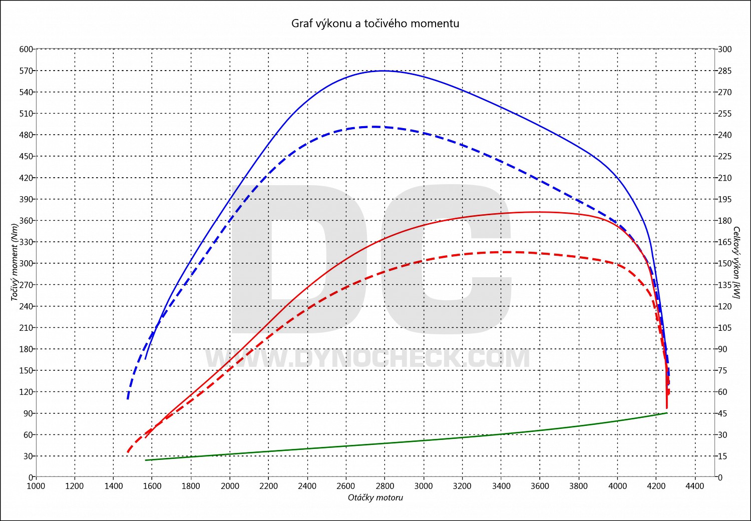 dyno graph development R 350 CDI 165