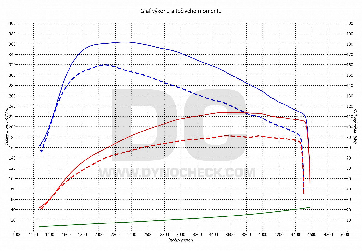 dyno graph development S-Max 2.0 TDCI 88