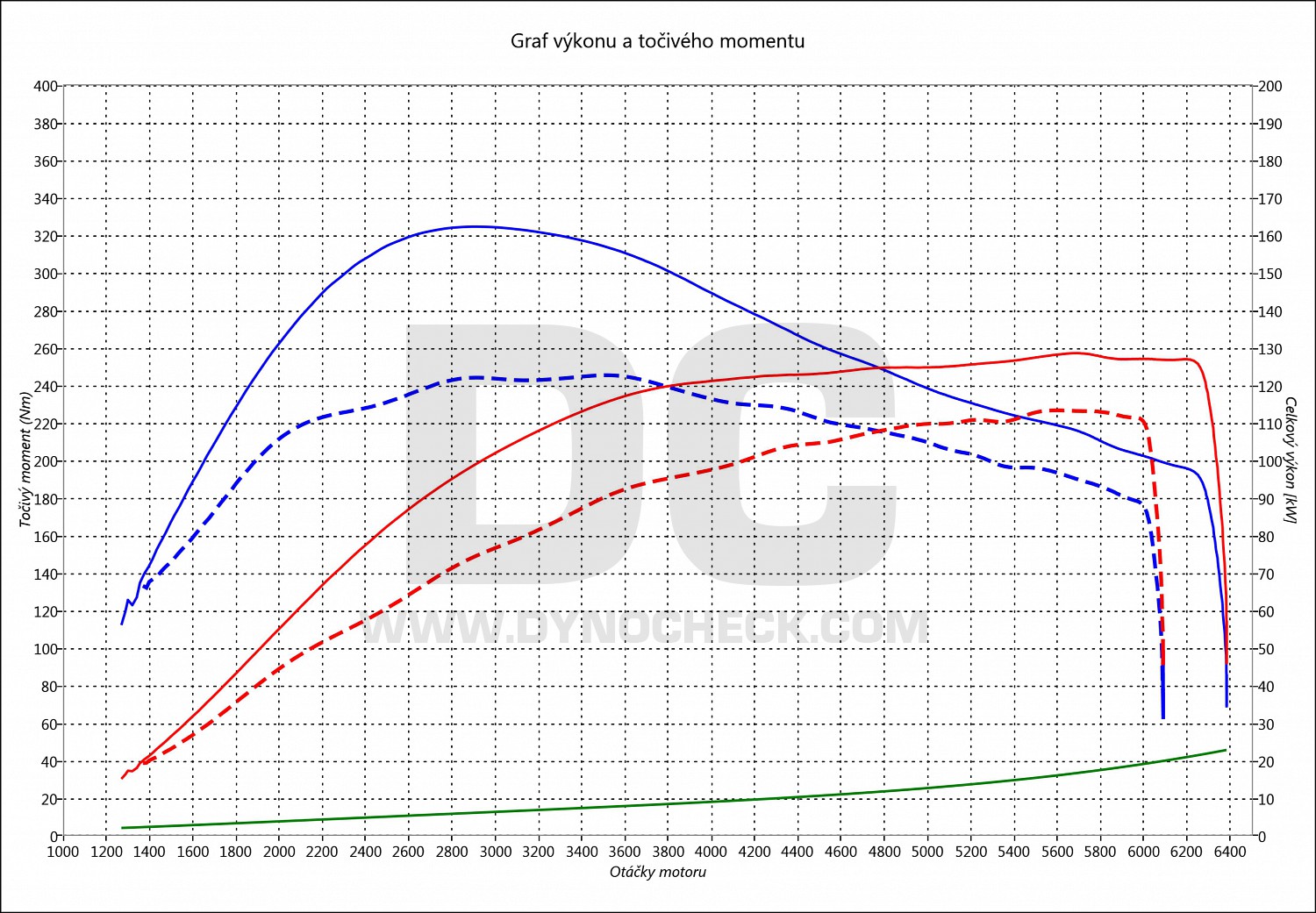 dyno graph development Golf 8 1.5 TSI 110