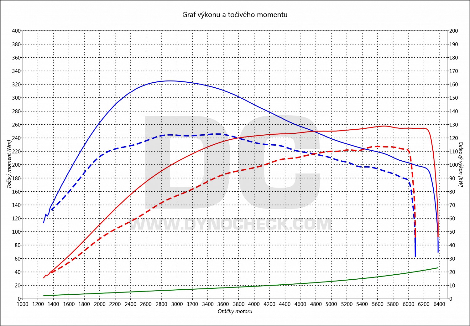 dyno graph development Octavia 1.5 TSI 110