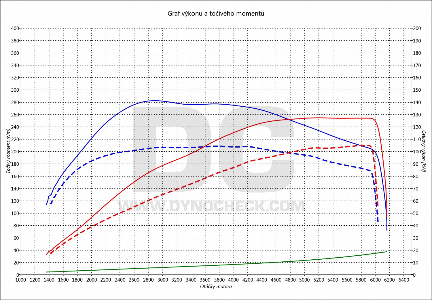 dyno graph development Octavia 1.5 TSI G-Tec 96