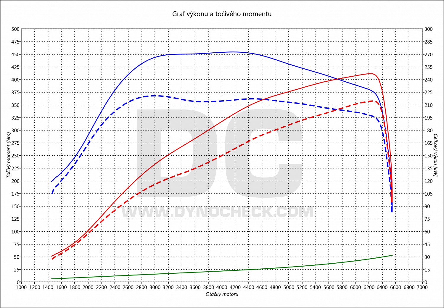 dyno graph development Superb 2.0 TSI 206