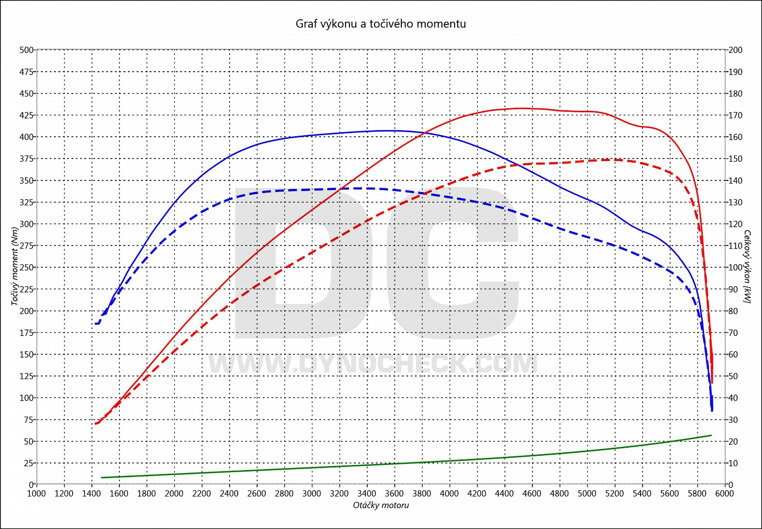 dyno graph development 159 1.75 TBI 16V 147