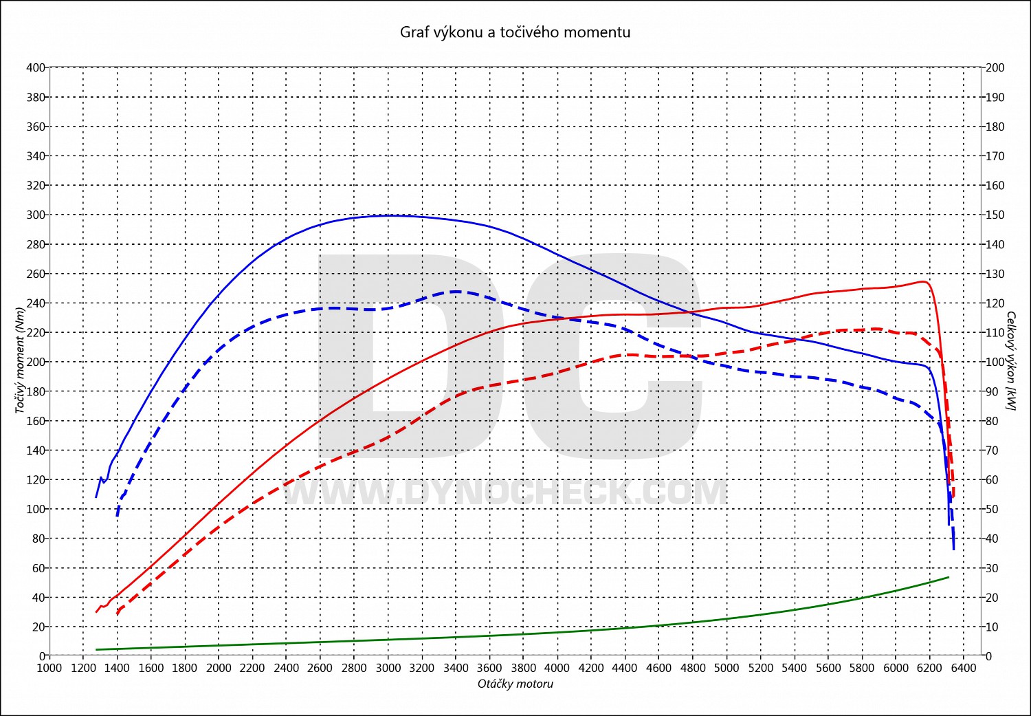 dyno graph development Golf 7 1.5 TSI 110