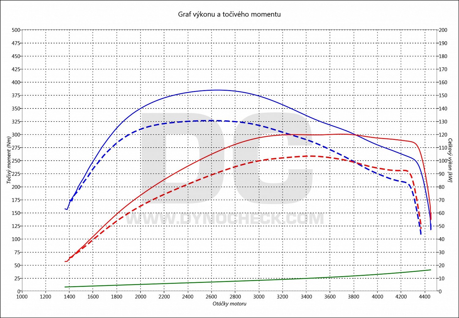 dyno graph development Mondeo 2.0 TDCI 100