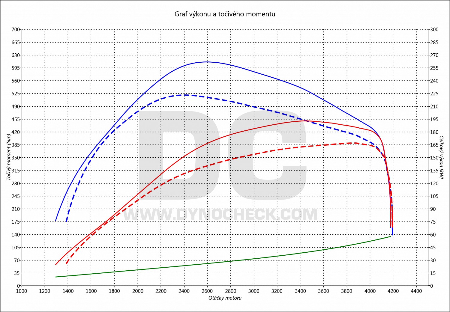 dyno graph development GLK 350 CDI 170