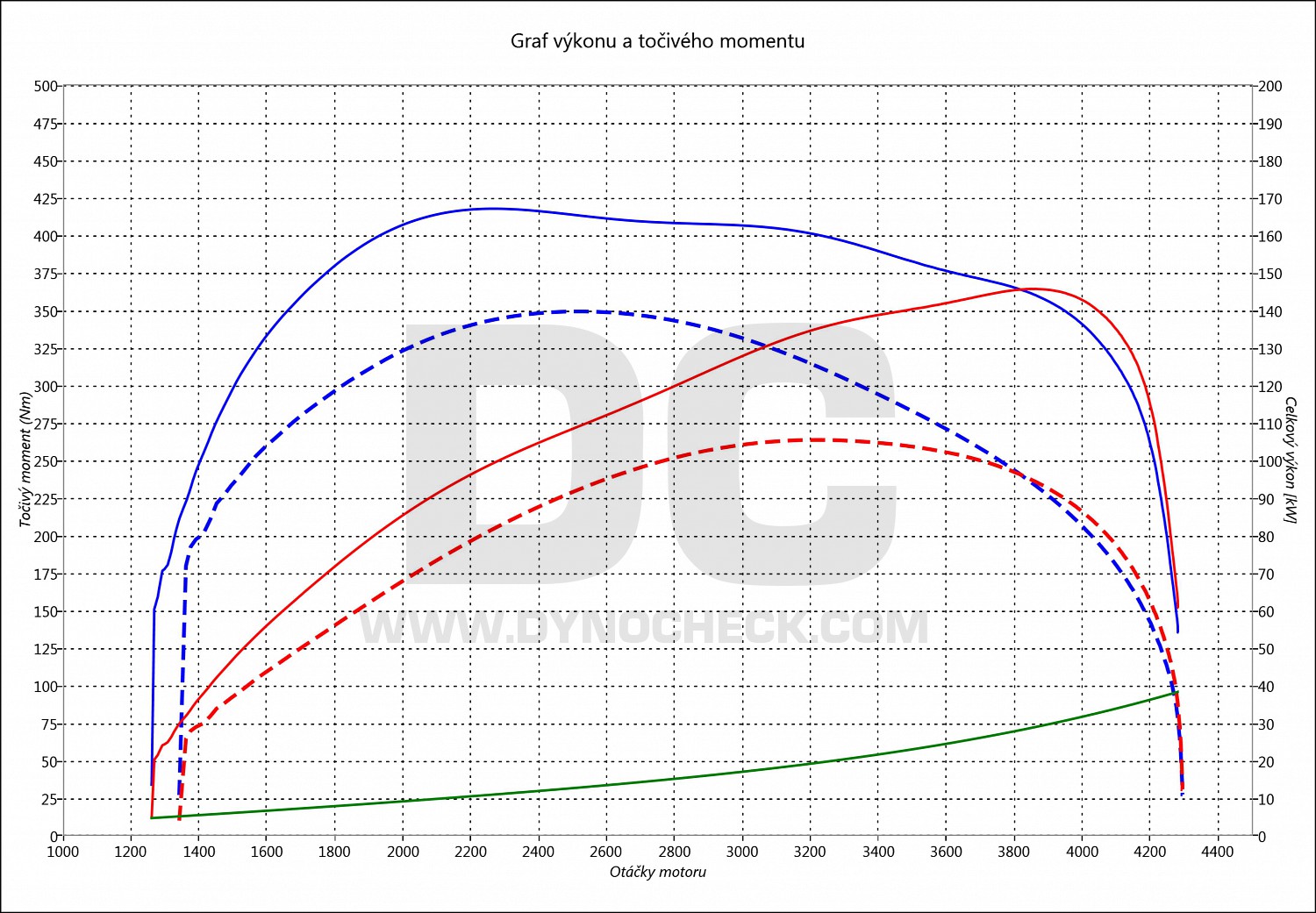 dyno graph development Trafic 2.0 DCI 107