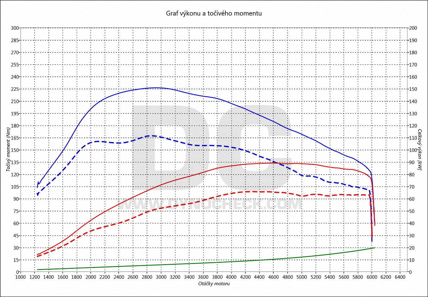 dyno graph development Golf 6 1.2 TSI 63